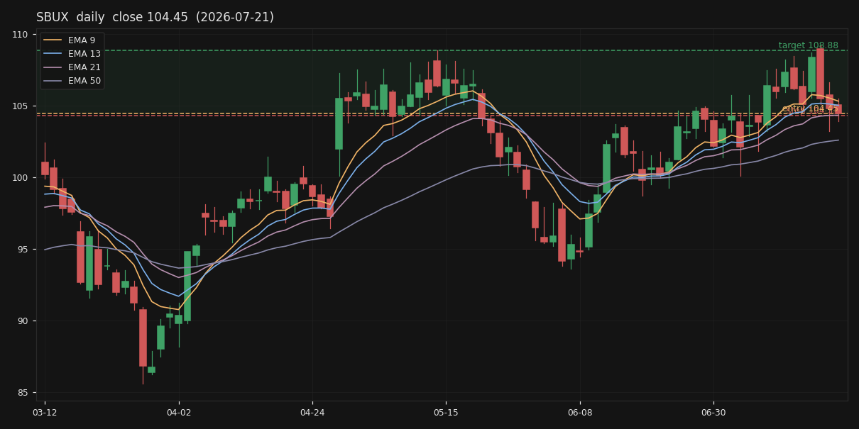 SBUX chart
